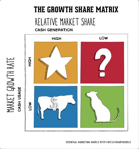 bcg matrix model.